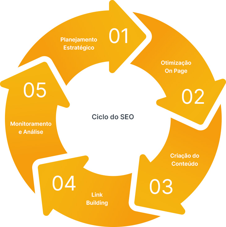 Ciclo do SEO